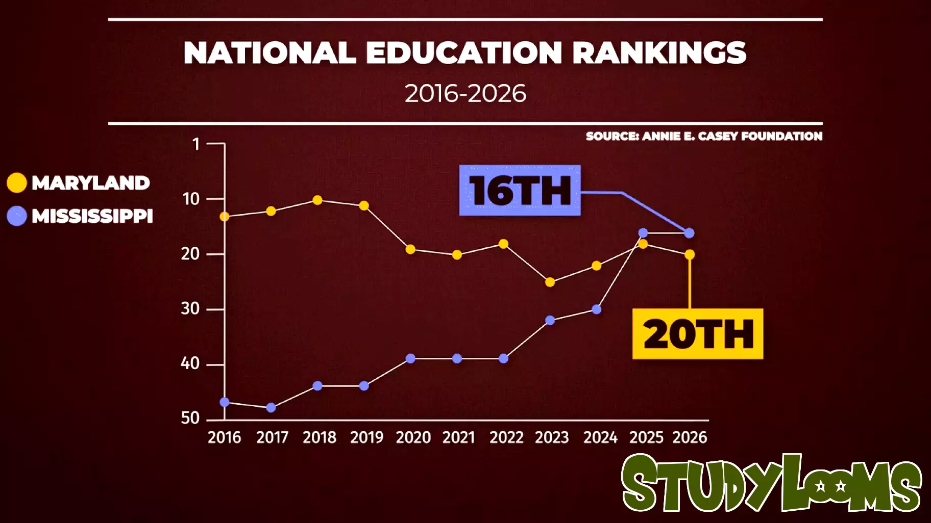 Mississippi Surpasses Maryland in Education Rankings: A Remarkable Transformation