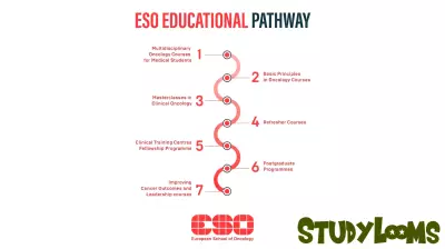 Advancing Cancer Education with the ESO Educational Pathway